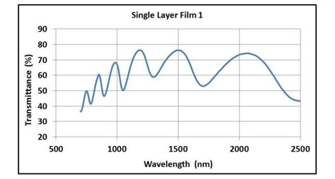 measuring film thickness by spectral reflectance|film thickness formula.